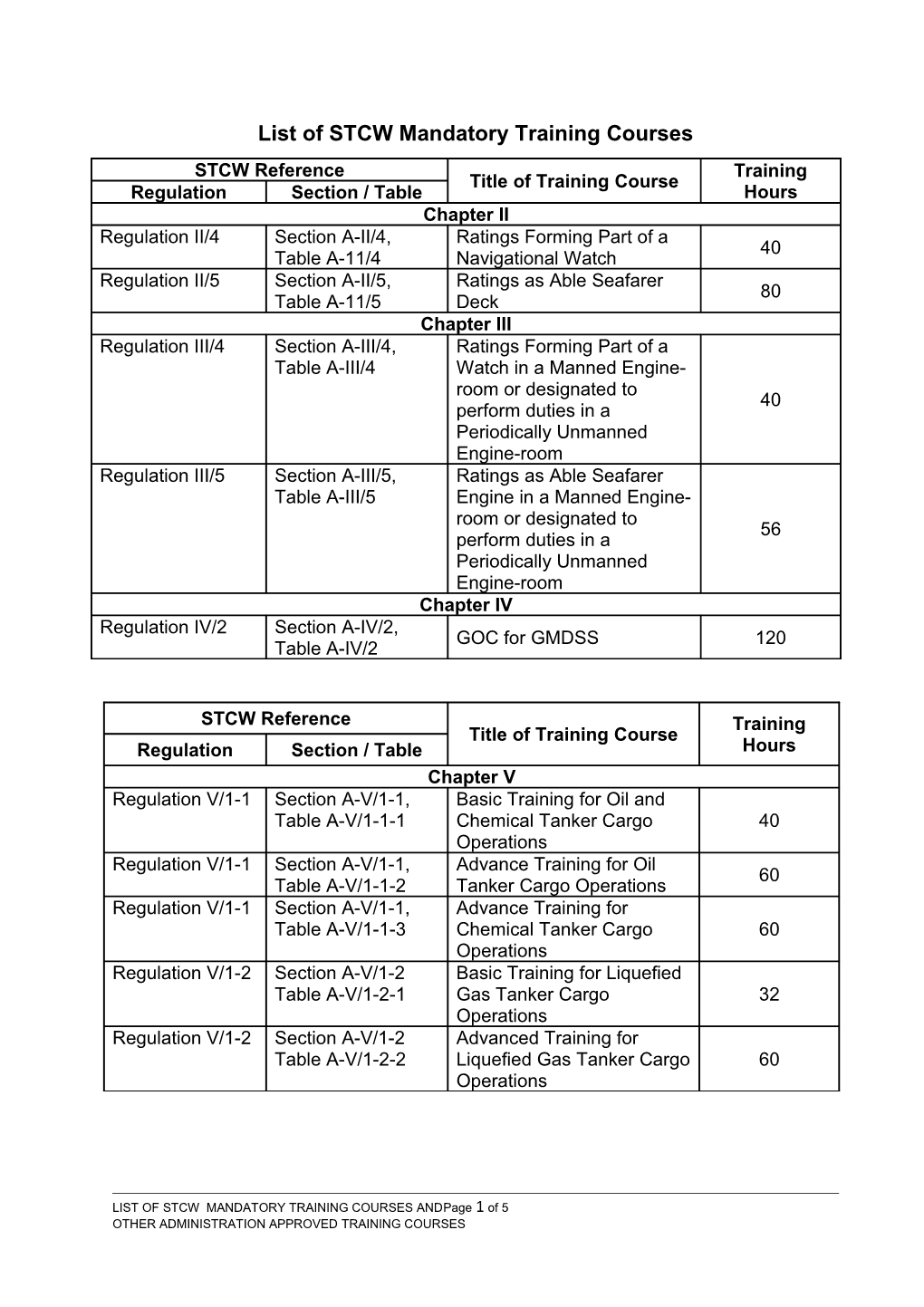 List of STCW Mandatory Training Courses