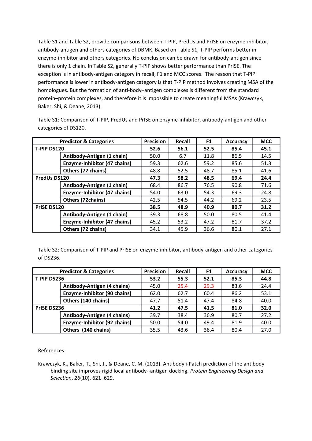Table S2:Comparison of T-Pipand Priseon Enzyme-Inhibitor, Antibody-Antigen and Other Categories