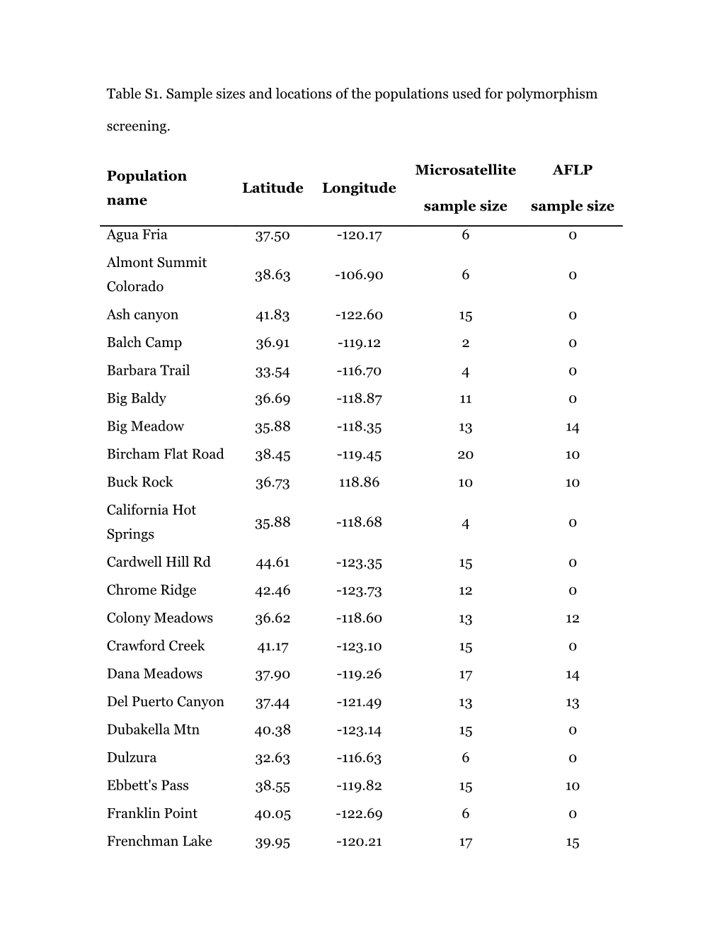 Table S1. Sample Sizes and Locations of the Populations Used for Polymorphism Screening