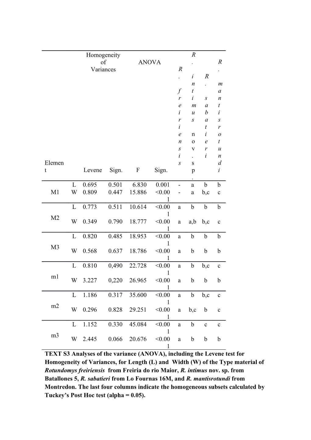 TEXT S3 Analyses of the Variance (ANOVA) , Including the Levene Test for Homogeneity Of