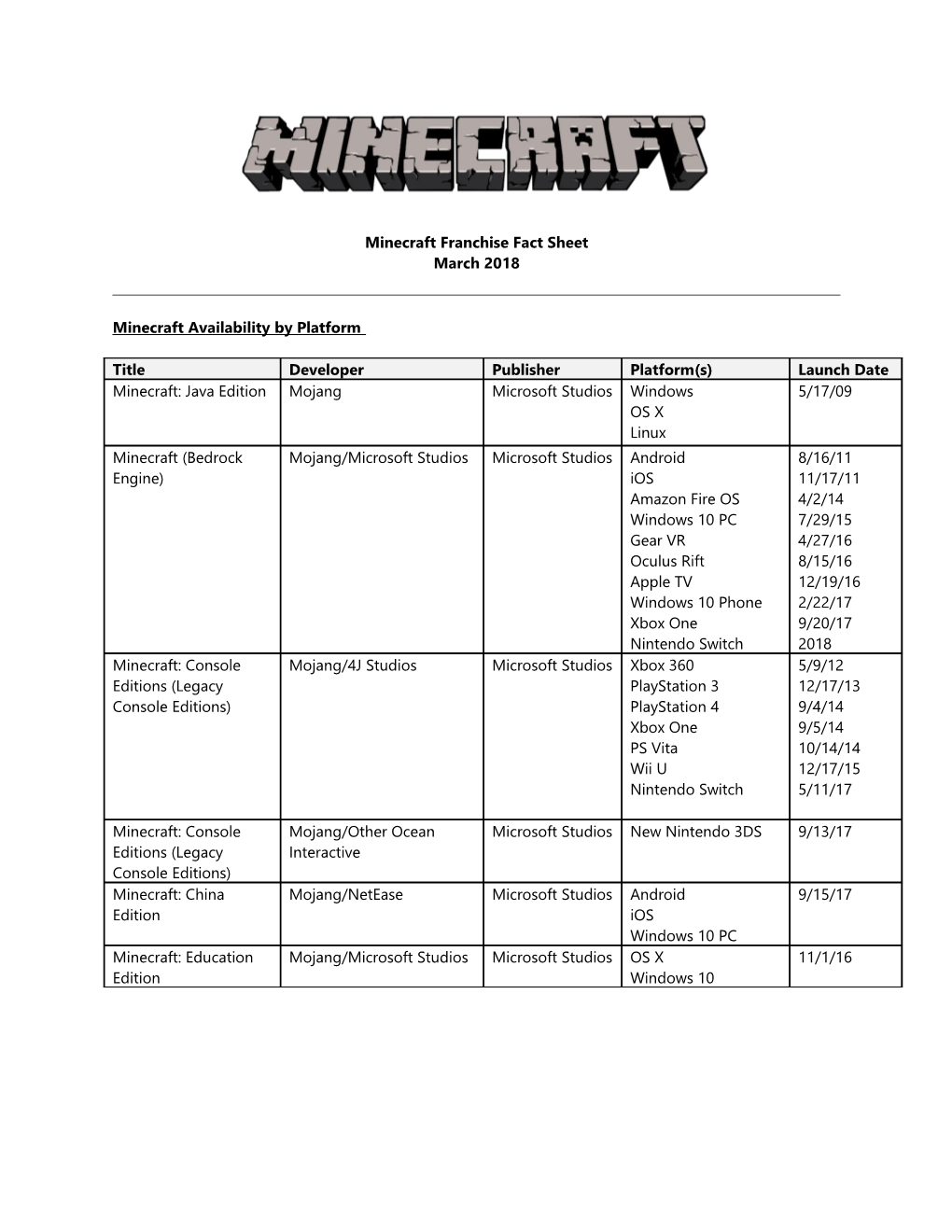 Minecraft Franchisefact Sheet