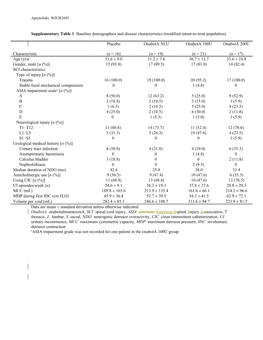 Data Are Mean Standard Deviation Unless Otherwise Indicated