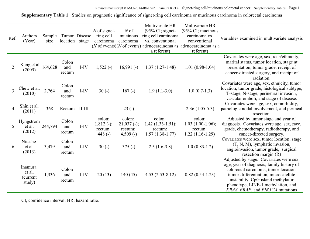 CI, Confidence Interval; HR, Hazard Ratio