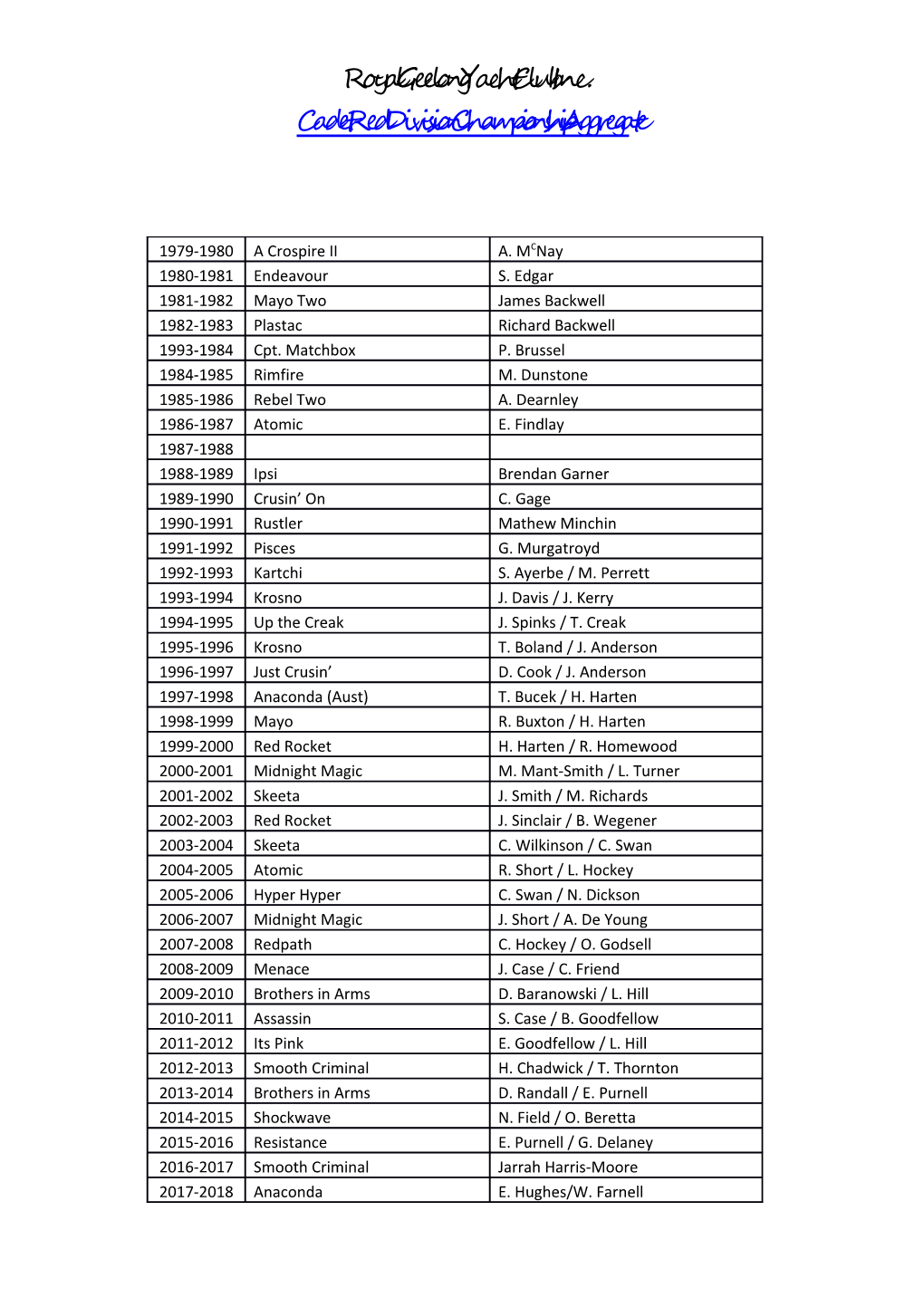 Cadet Red Division Championship Aggregate