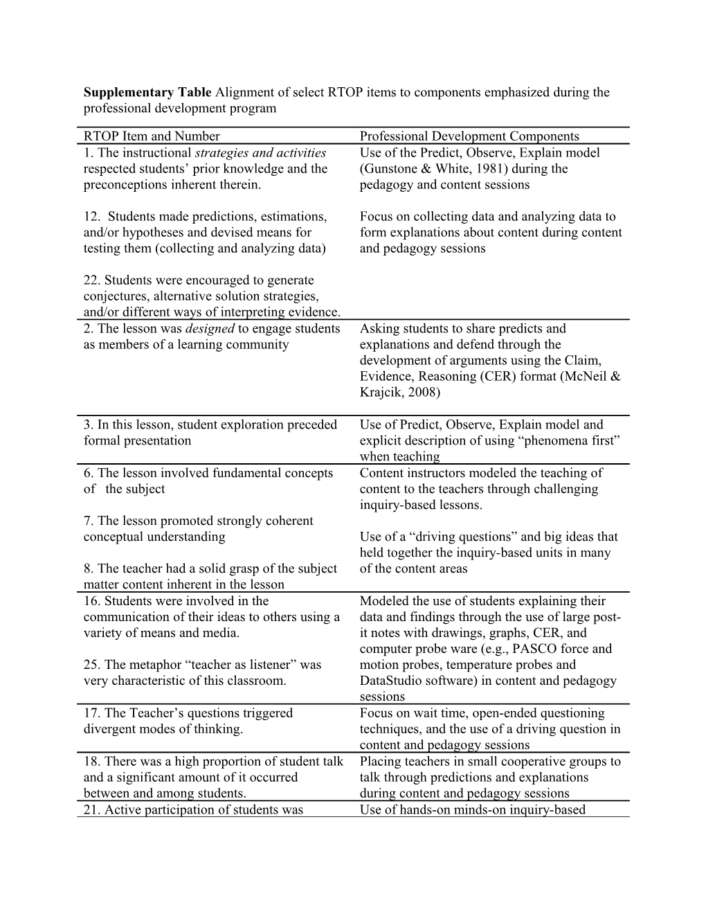 Supplementary Table Alignment of Select RTOP Items to Components Emphasized During The