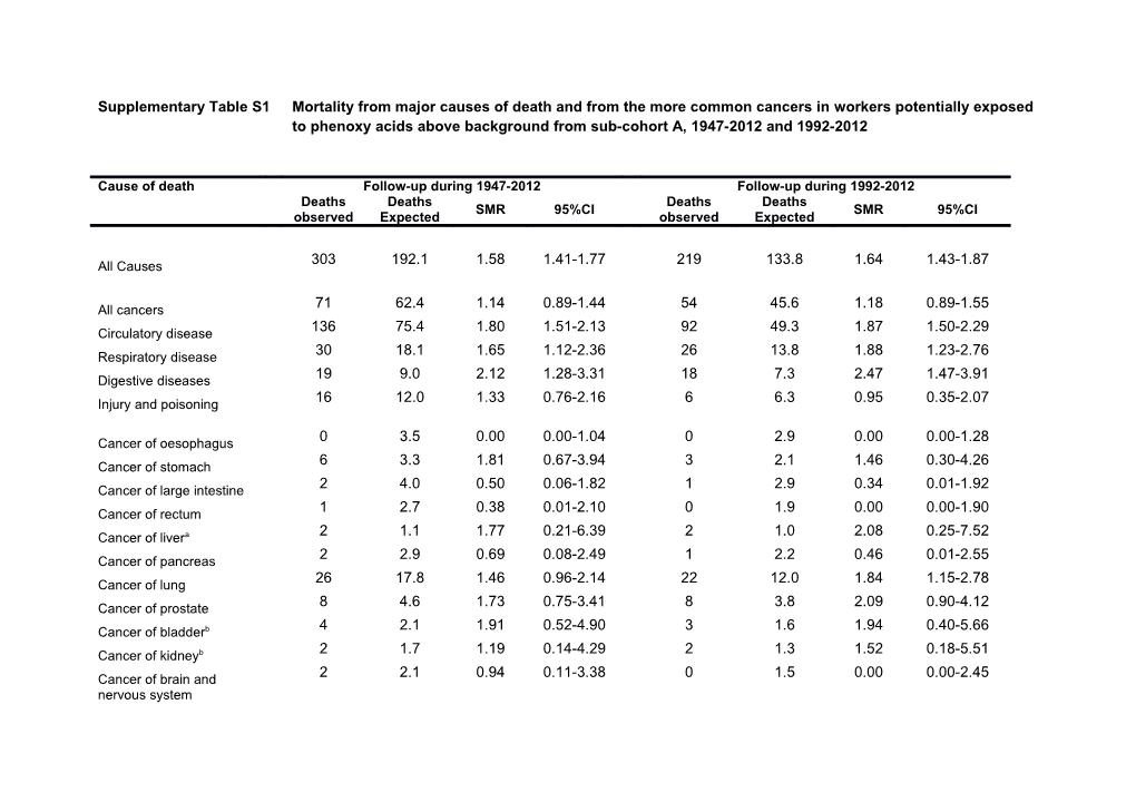 Supplementary Table S1mortality from Major Causes of Death and from the More Common Cancers