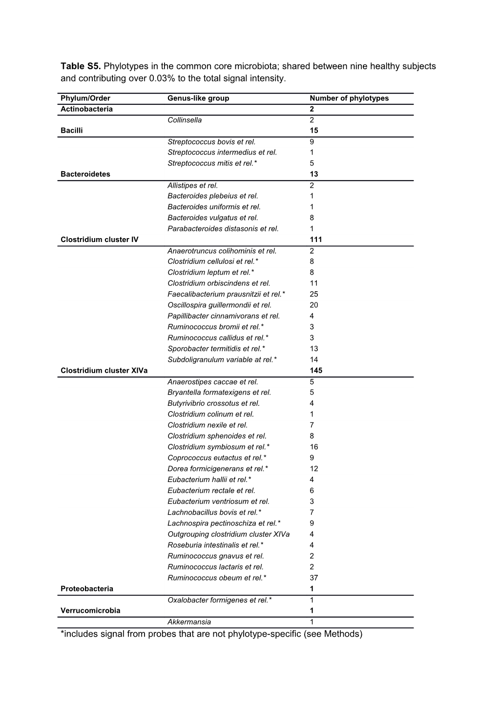 *Includes Signal from Probes That Are Not Phylotype-Specific (See Methods)