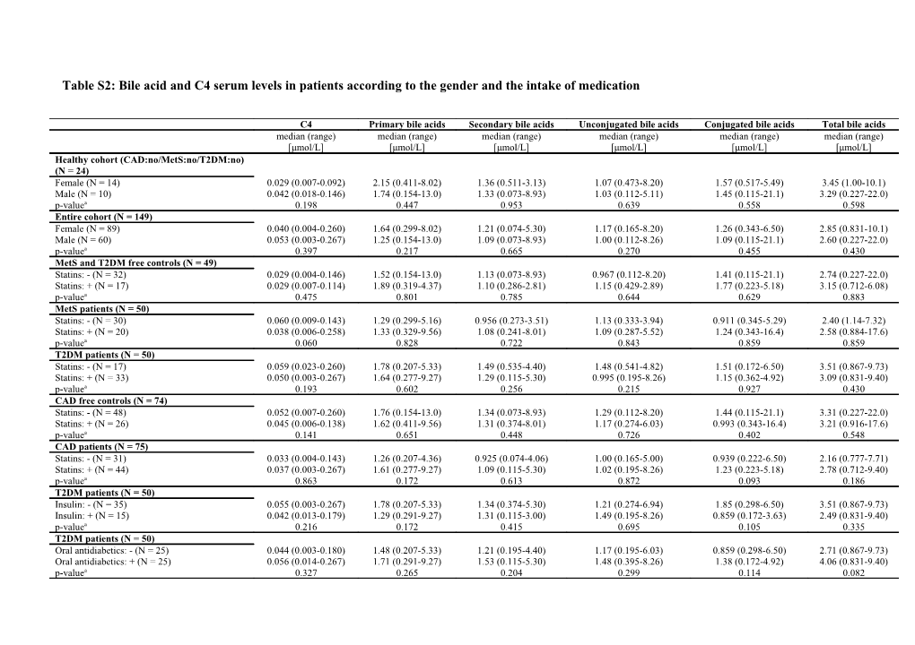 Table S2: Bile Acid and C4 Serum Levels in Patients According to the Gender and the Intake