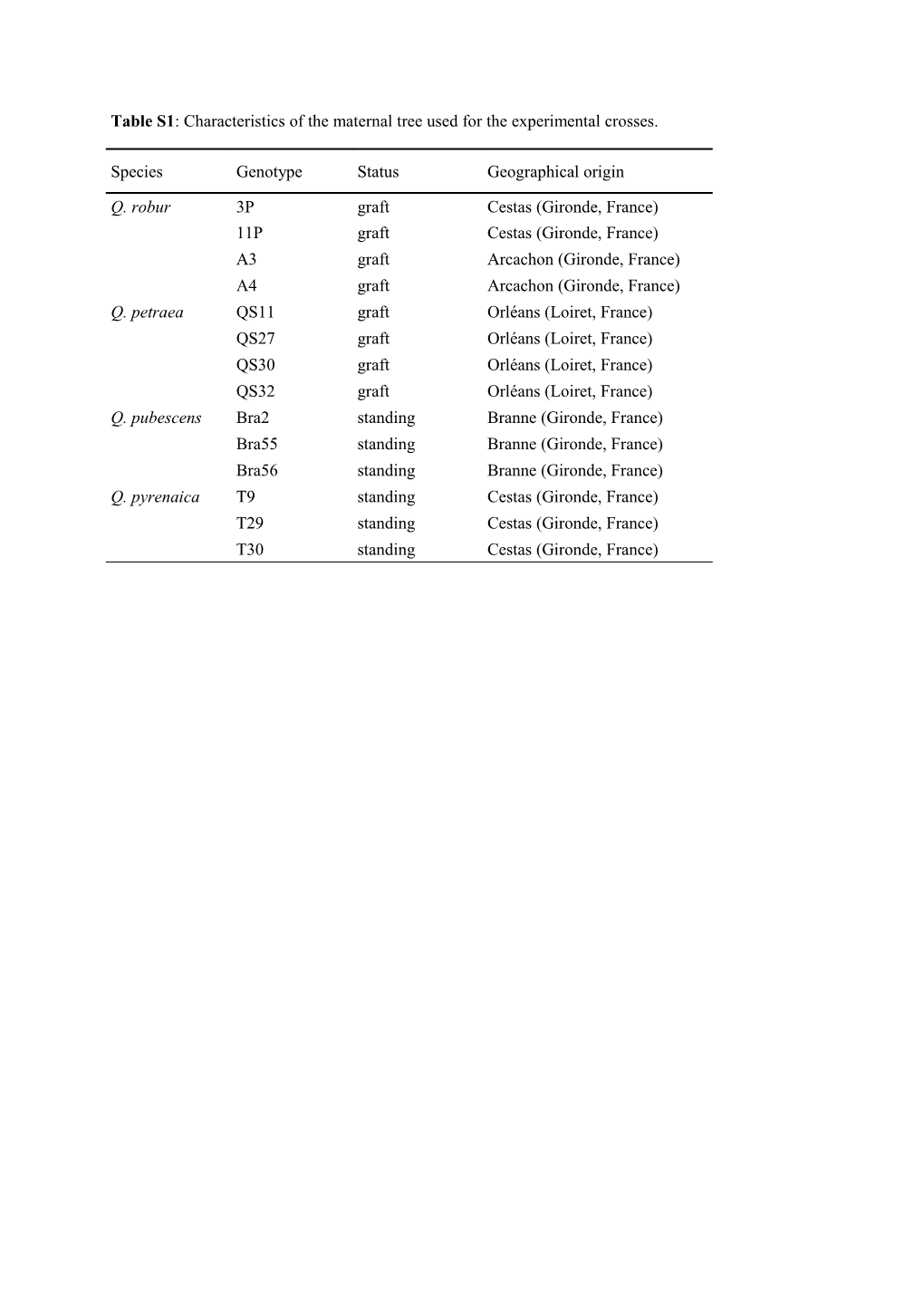 Table S1: Characteristics of the Maternal Tree Used for the Experimental Crosses