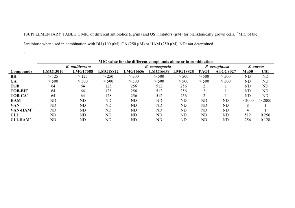 SUPPLEMENTARY TABLE 1. MIC of Different Antibiotics (Μg/Ml) and QS Inhibitors (Μm) For