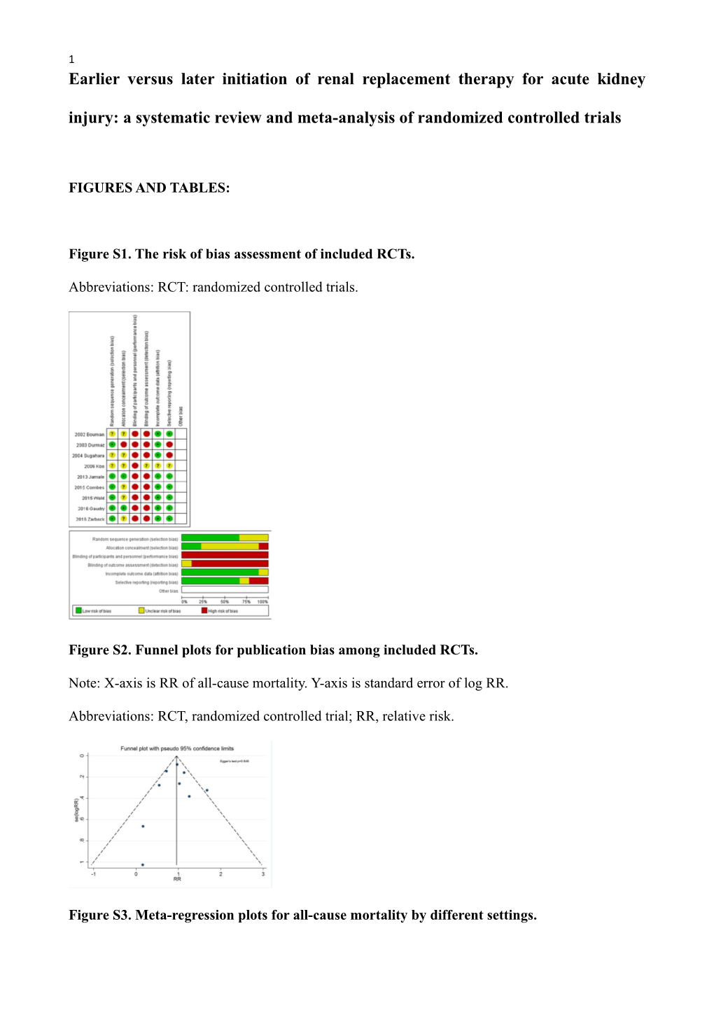 Figure S1. the Risk of Bias Assessment of Included Rcts