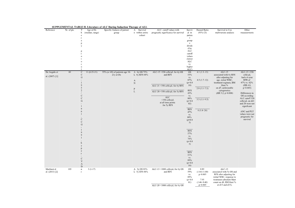 SUPPLEMENTAL TABLE II. Literature of ALC During Induction Therapy of ALL