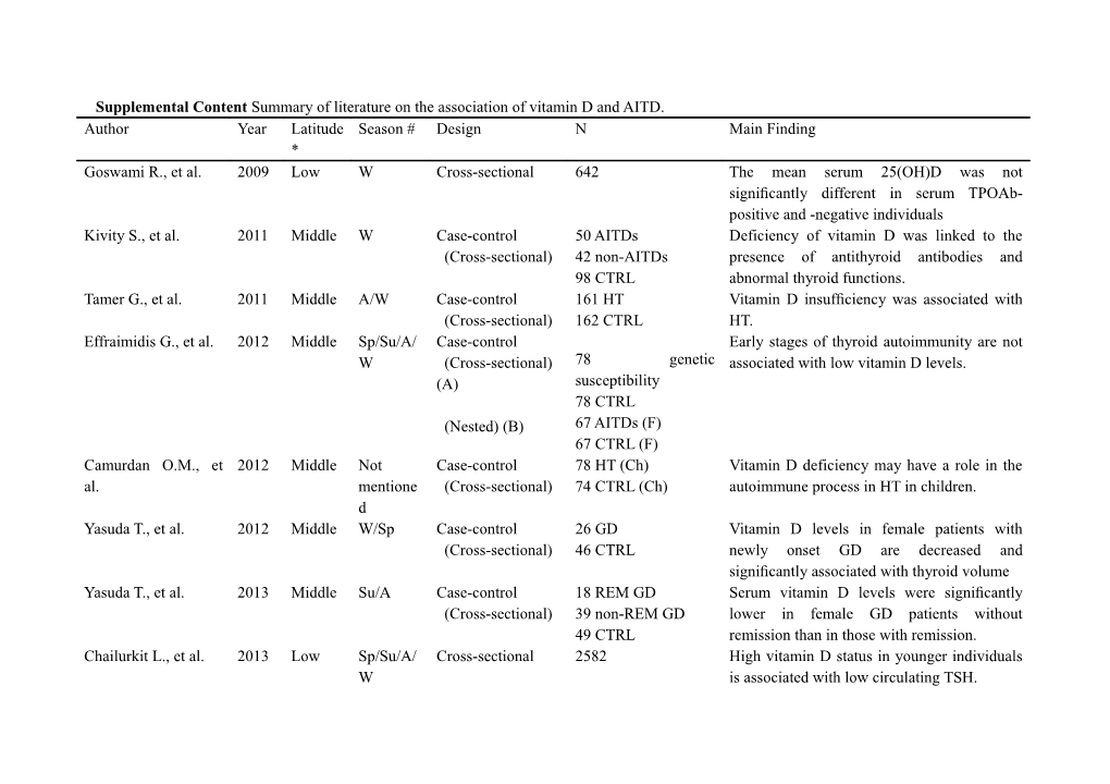 Supplemental Content 1 Summary of Literature on the Association of Vitamin D and AITD