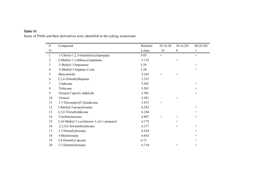 Some of Pahs and Their Derivatives Were Identified in the Coking Wastewater