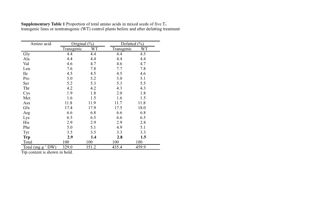 Table 1 Transformation of Soybean Embryogenic Tissue with a Gene for a Feedback-Resistant