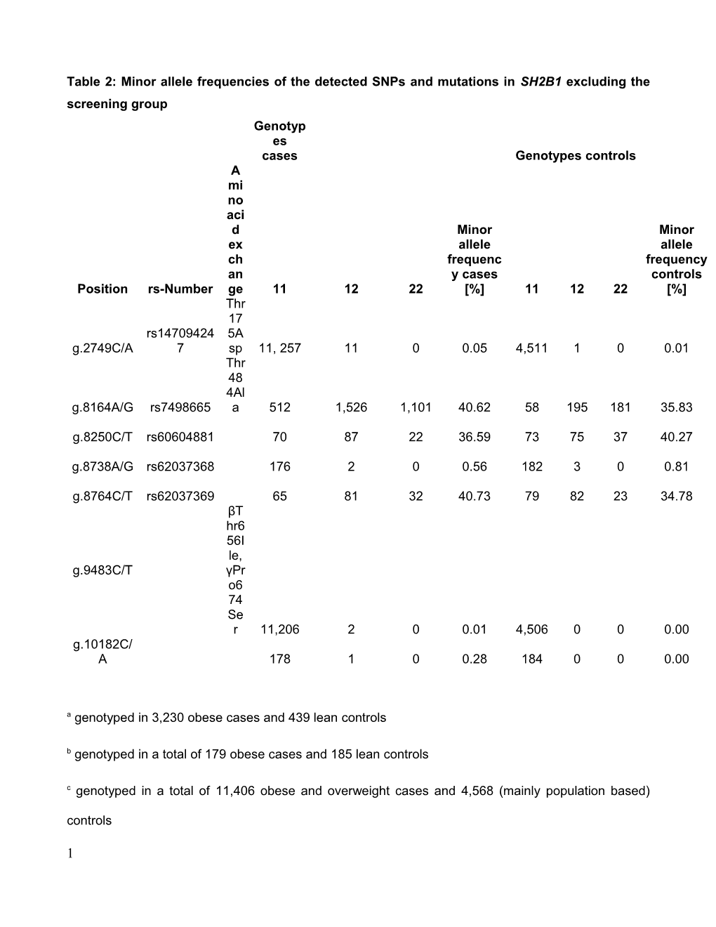 Table 2: Minor Allele Frequencies of the Detected Snps and Mutations in SH2B1 Excluding