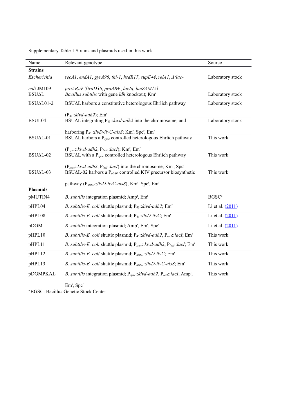 Supplementary Table 1 Strains and Plasmidsused in This Work