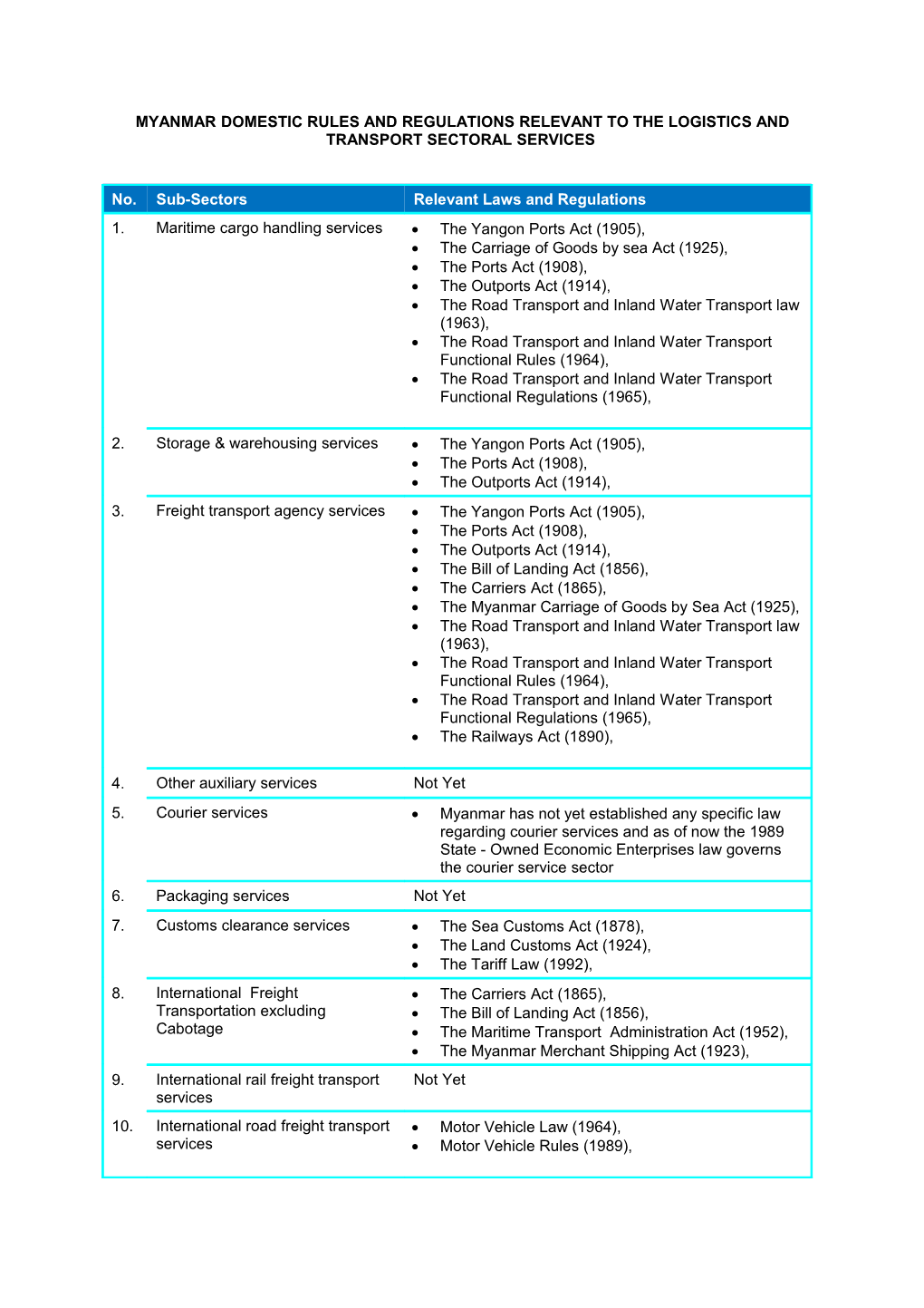 MYANMAR Domestic Rules and Regulations Relevant to the Logistics and Transport Sectoral