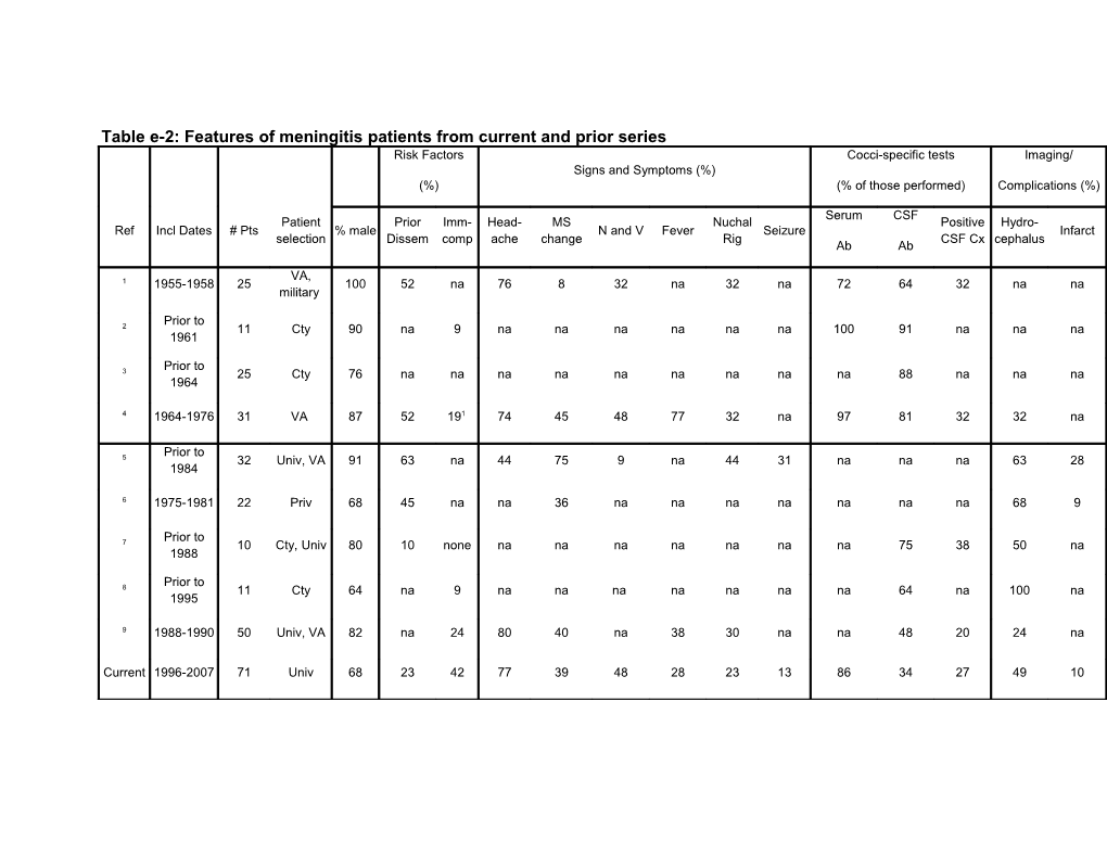 Table E-2: Features of Meningitis Patients from Current and Prior Series