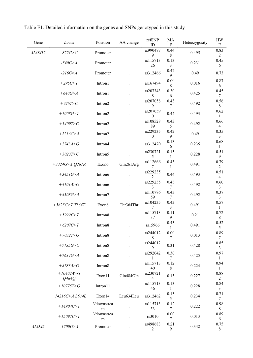 Table E1. Detailed Information on the Genes and Snps Genotyped in This Study