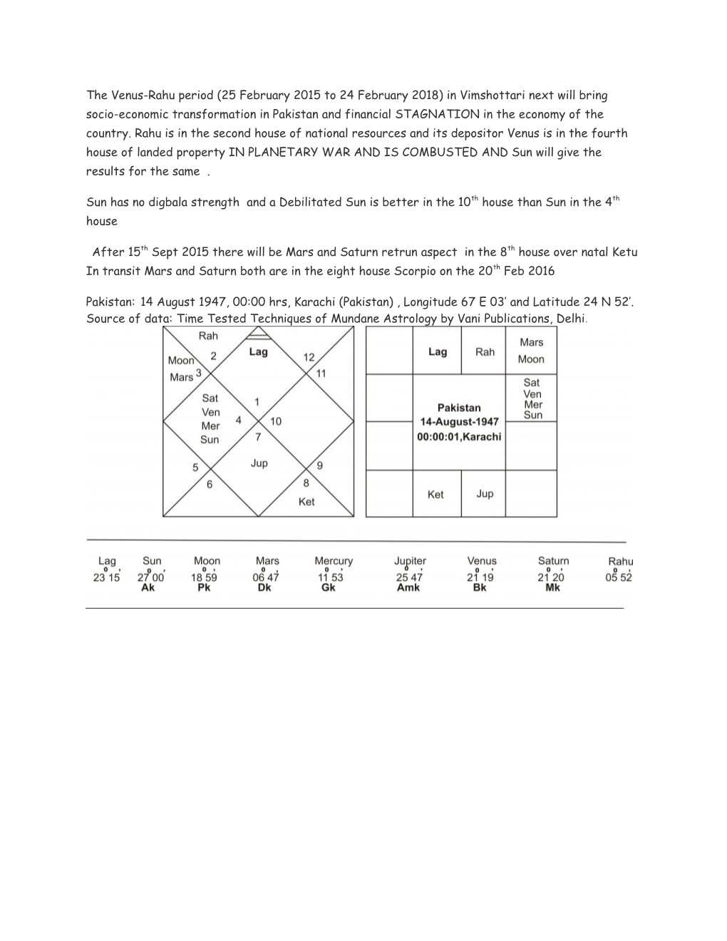 Source of Data:Time Tested Techniques of Mundane Astrology by Vani Publications, Delhi