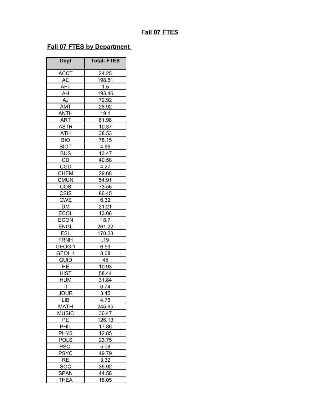Fall 07 FTES by Department