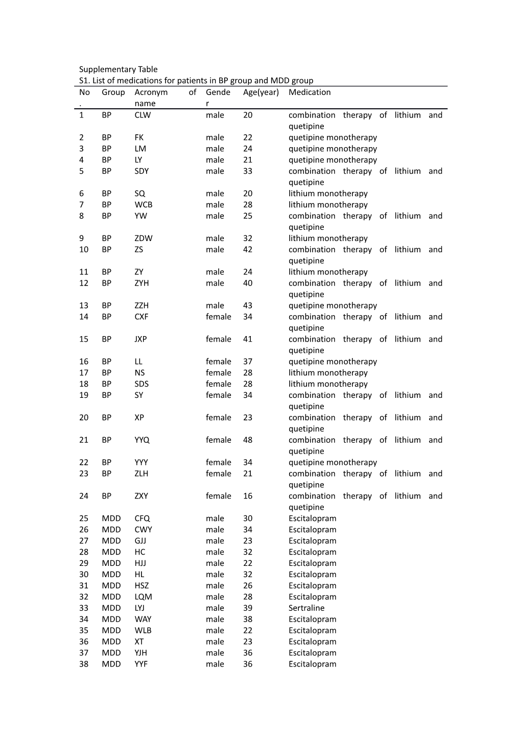 S1. List of Medications for Patients in BP Group and MDD Group