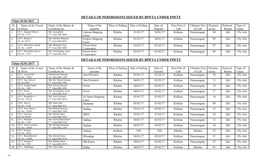 Details of Permissions Issued by Biwta Under Piwtt