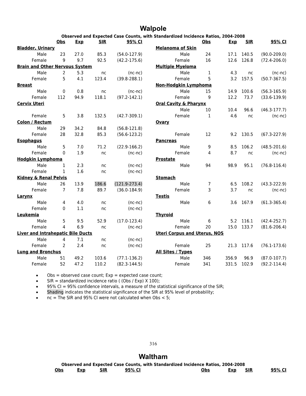 Observed and Expected Case Counts, with Standardized Incidence Ratios, 2004-2008