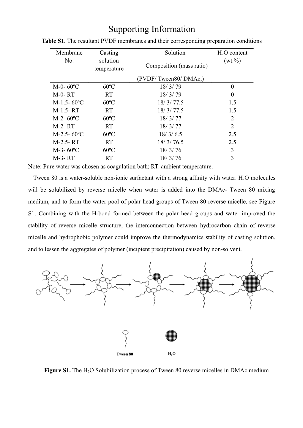 Table S1. the Resultant PVDF Membranes and Their Corresponding Preparation Conditions