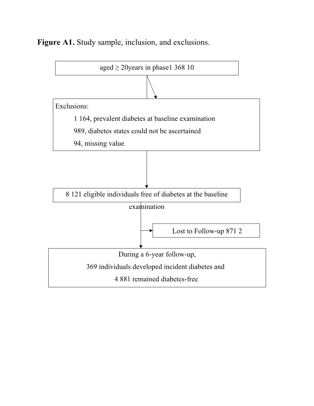 Figure A1. Study Sample, Inclusion, and Exclusions