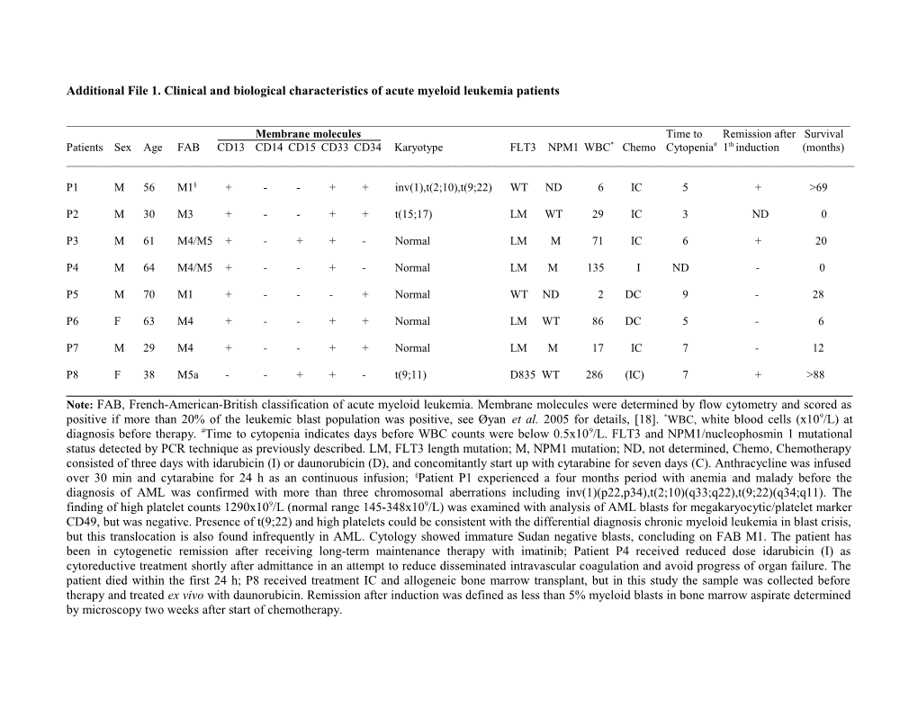 Additional File 1. Clinical and Biological Characteristics of Acute Myeloid Leukemia Patients