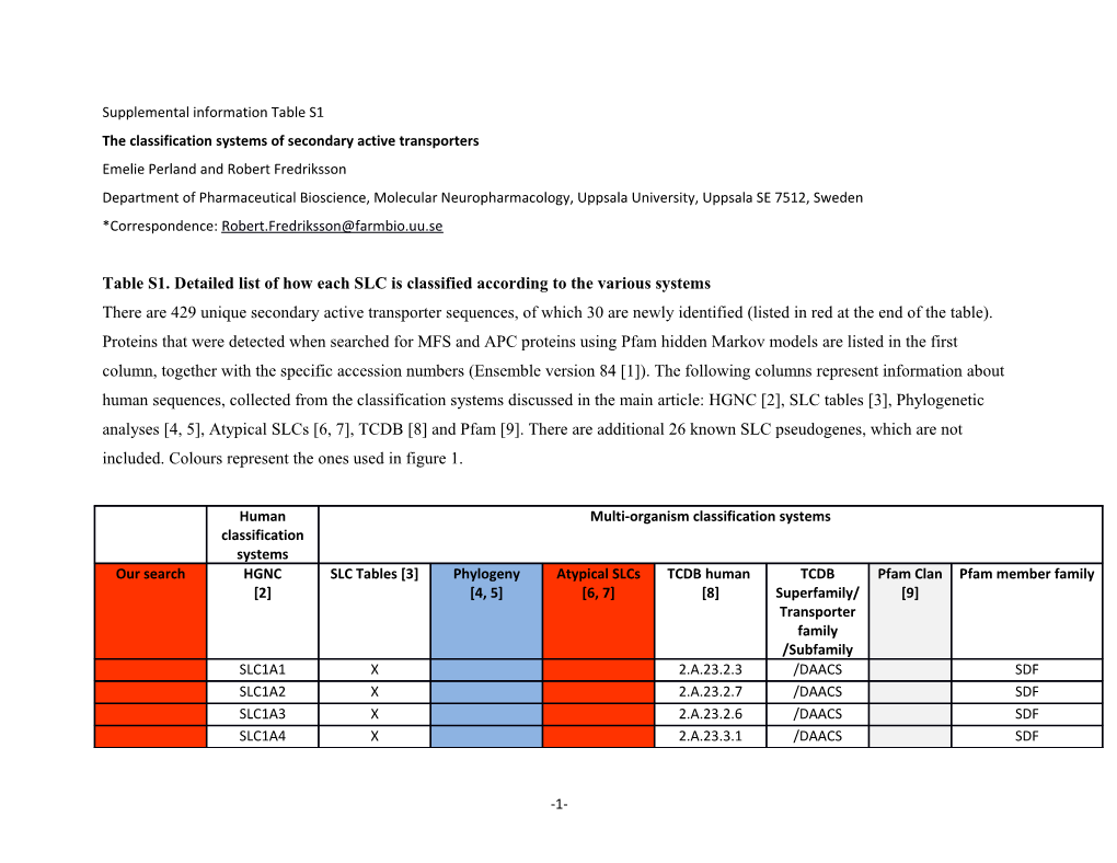 The Classification Systems of Secondary Active Transporters