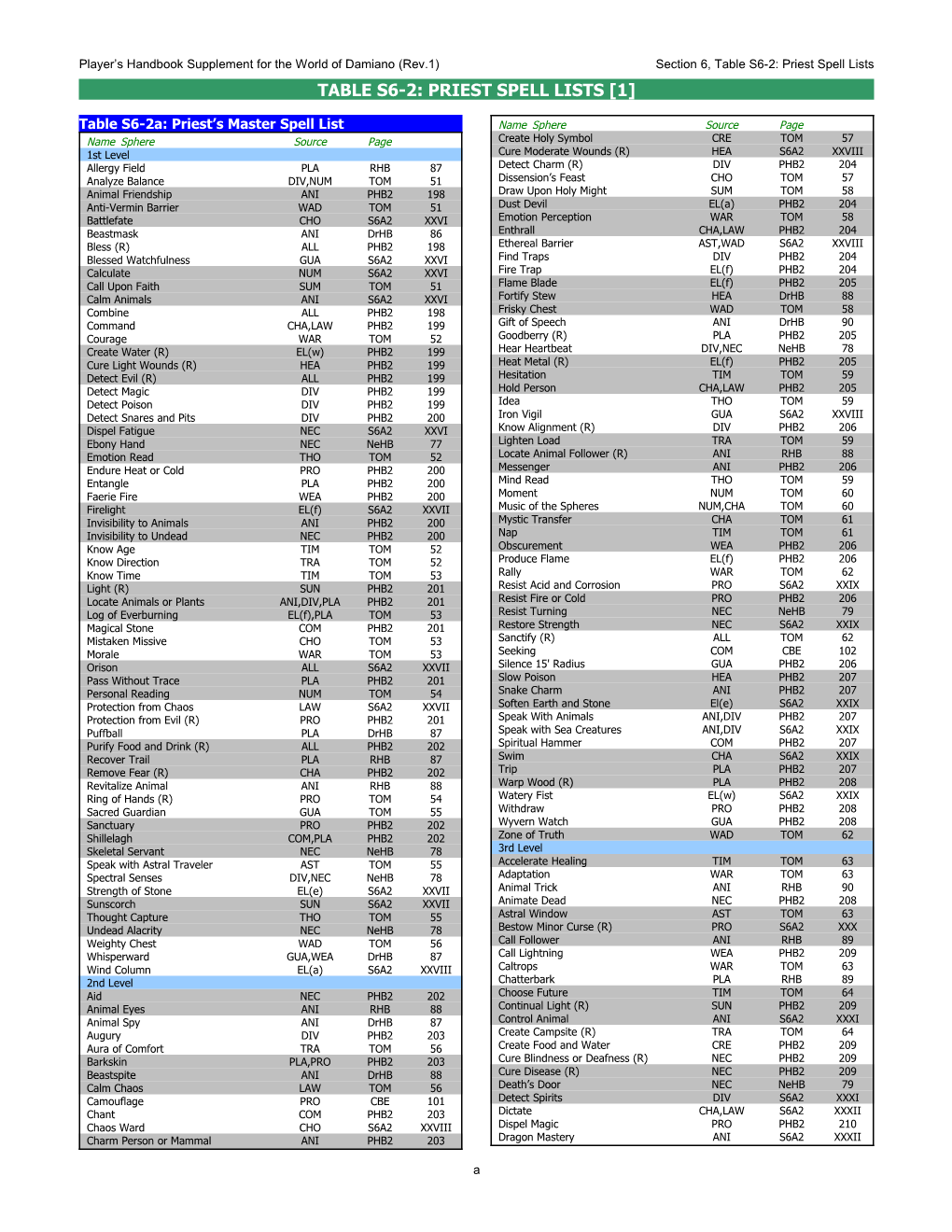 Damiano PHB Section 6 Table-S6-2