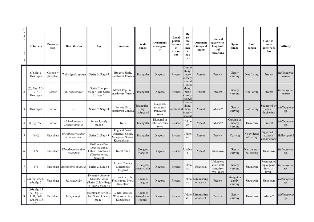 ESM-Table 1. Evaluation of Material Ascribed to the Hallucigeniids, Mongolitubulus Or