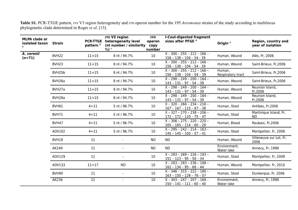 Table S1. PCR-TTGE Pattern, Rrs V3 Region Heterogeneity and Rrn Operon Number for the 195