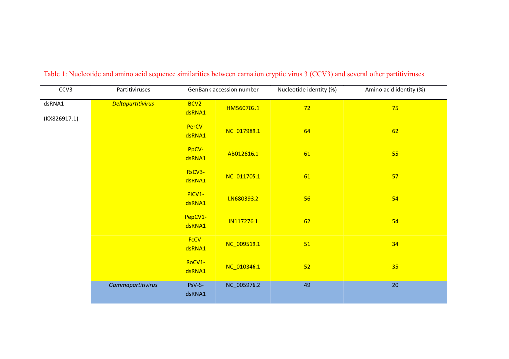 Table 1:Nucleotide and Amino Acid Sequence Similarities Between Carnation Cryptic Virus
