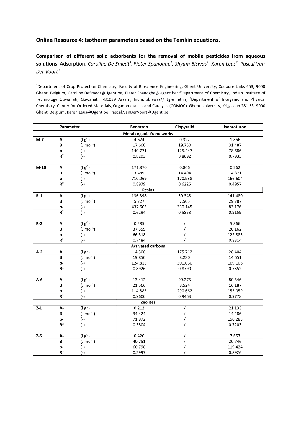 Online Resource 4: Isotherm Parameters Based on the Temkin Equations