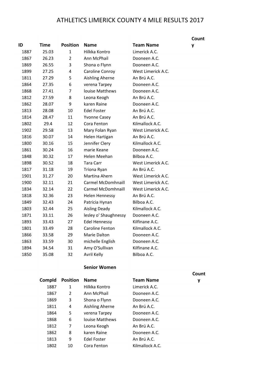 Athletics Limerick County 4 Mile Results 2017