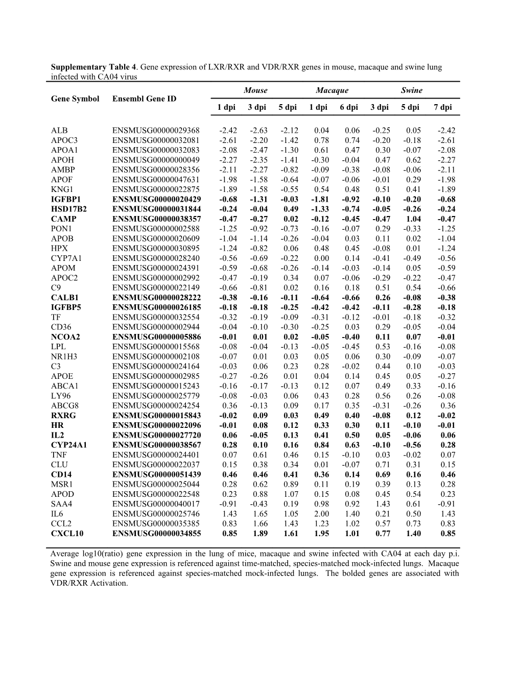 Average Log10(Ratio) Gene Expressionin the Lung of Mice, Macaque and Swine Infected With