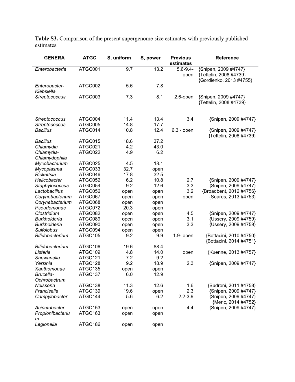 Table S3. Comparison of the Present Supergenome Size Estimates with Previously Published