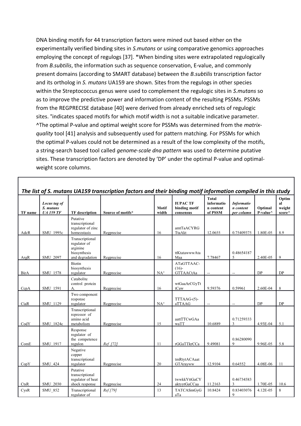 DNA Binding Motifs for 44 Transcription Factors Were Mined out Based Either on The