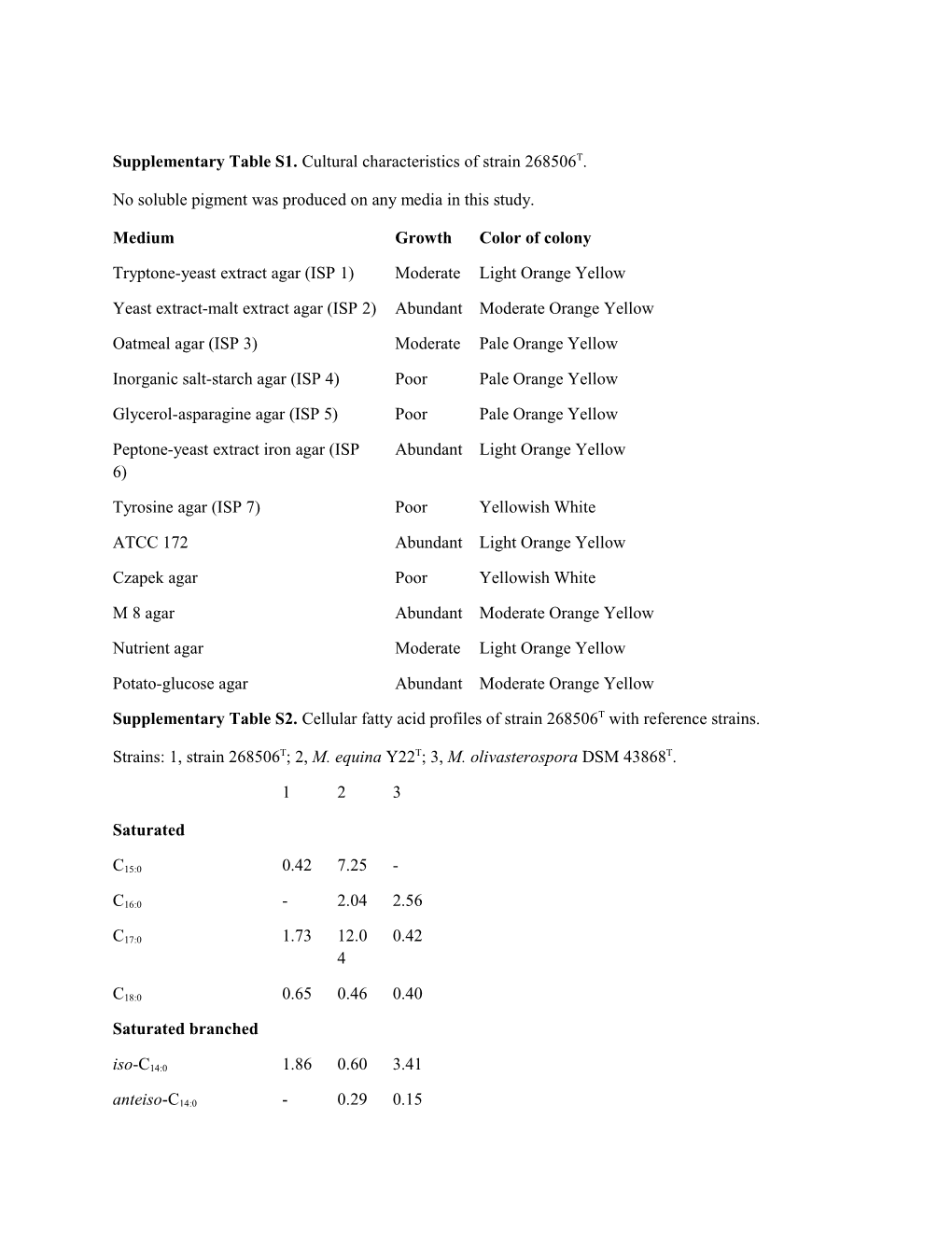 No Soluble Pigment Was Produced on Any Media in This Study