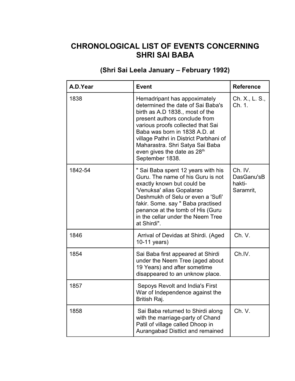 Chronological List of Events Concerning Shri Sai Baba