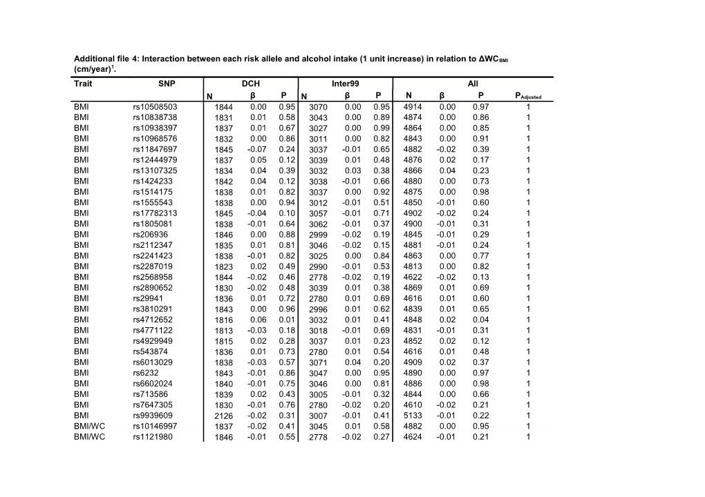 1Model Adjusted for Baseline Measure of the Anthropometrical Variables of Interest, Age