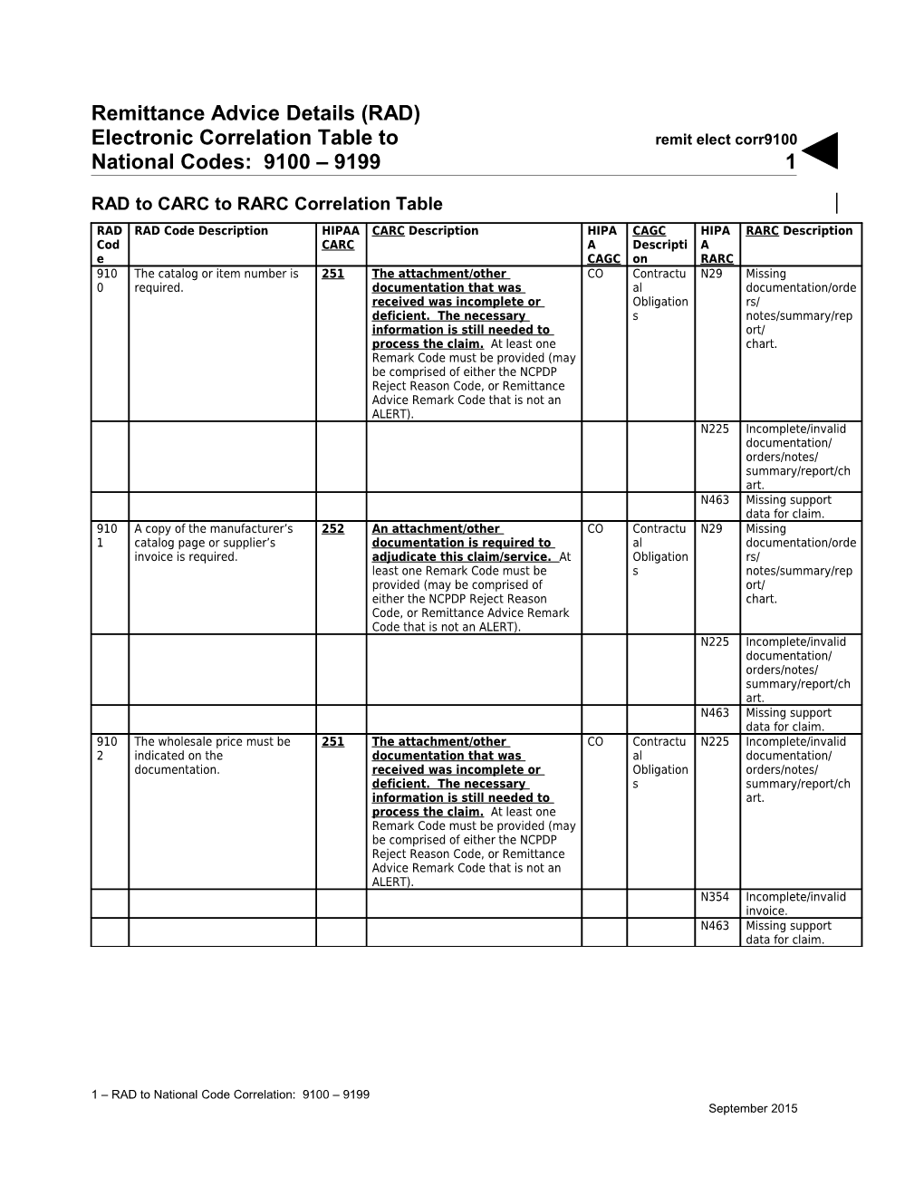 Remittance Advice Details (RAD) Electronic Correlation Table to National Codes: 9100