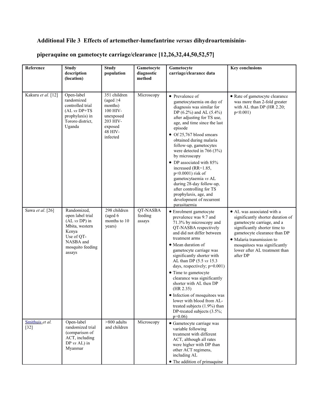 Additional File 3 Effects of Artemether-Lumefantrineversusdihydroartemisinin-Piperaquineon