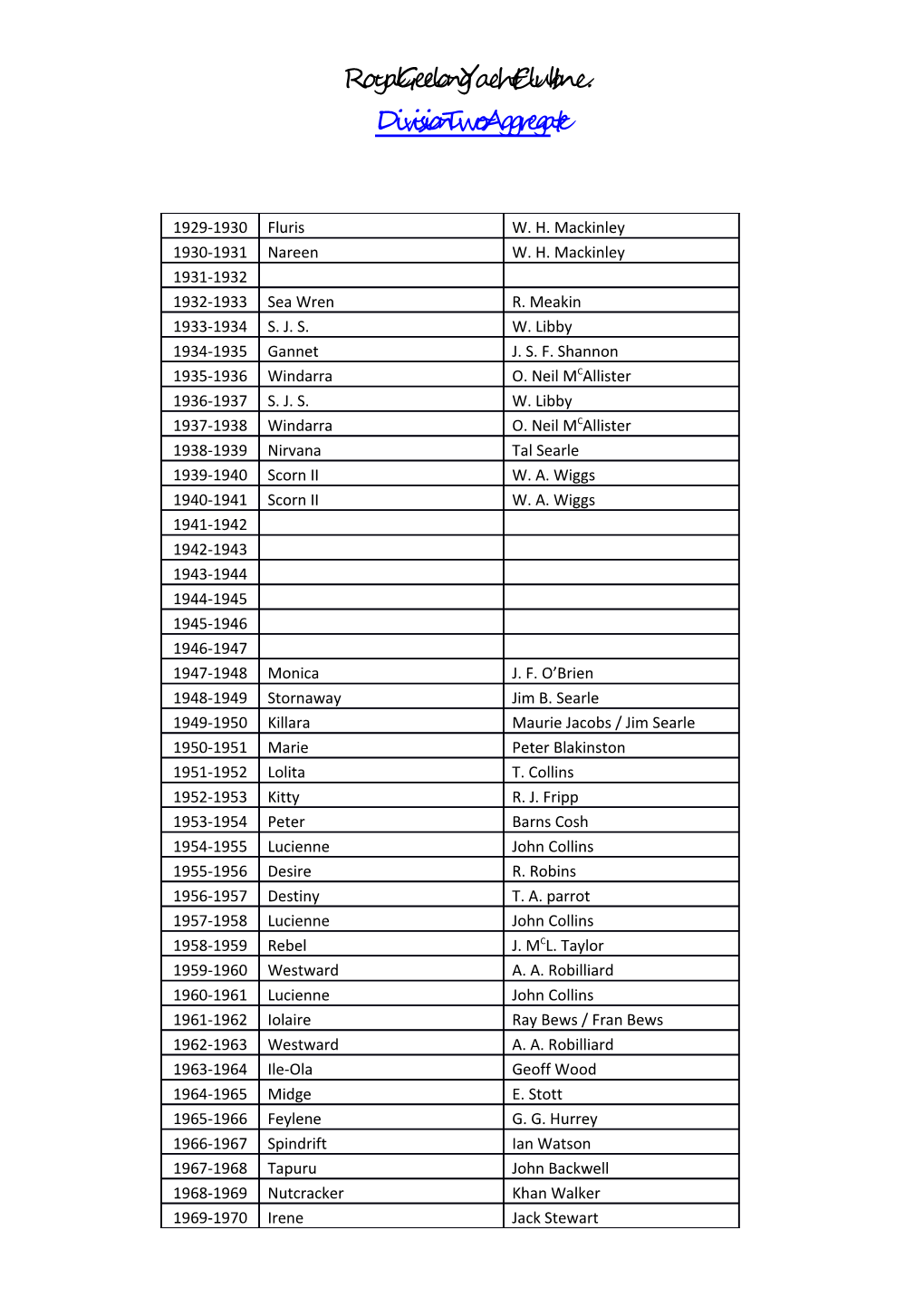 Division Two Aggregate