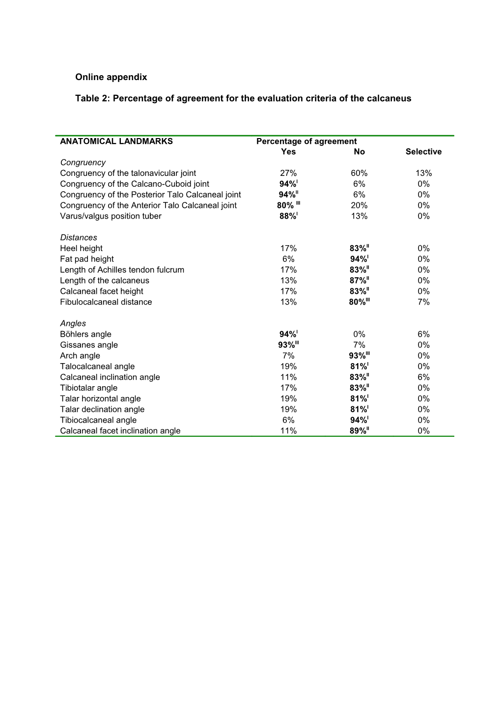 Table 2: Percentage of Agreement for the Evaluation Criteria of the Calcaneus