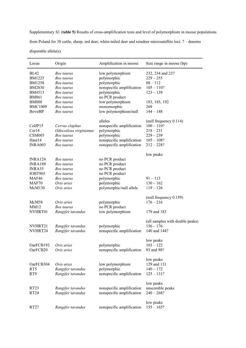 Supplementary S1(Table 5)Results of Cross-Amplification Tests and Level of Polymorphism